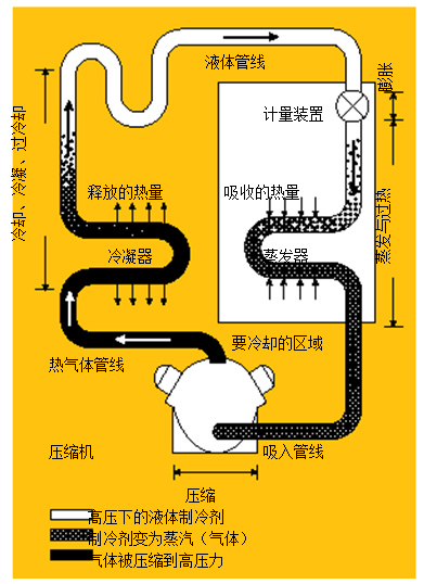 圖1.制冷系統(tǒng) 在典型的制冷系統(tǒng)中，壓縮機(jī)將熱氣體送到冷凝器，隨后，冷凝液通過(guò)蒸發(fā)器中的一個(gè)膨脹閥，進(jìn)行蒸發(fā)并獲取來(lái)自被冷卻區(qū)域的熱量。