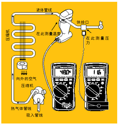 圖5 過(guò)冷。經(jīng)檢查確認(rèn)氣流正常后，將管鉗式探頭或 Velcro管道探頭鉗在液態(tài)管周?chē)Ｓ涗洔囟?。然后將壓?真空模塊置于液態(tài)管的入口處測(cè)量液態(tài)管壓力。根據(jù)所使用的制冷劑類(lèi)型從溫度－壓力表中查出冷凝溫度，得到的溫度差就是過(guò)冷溫度。